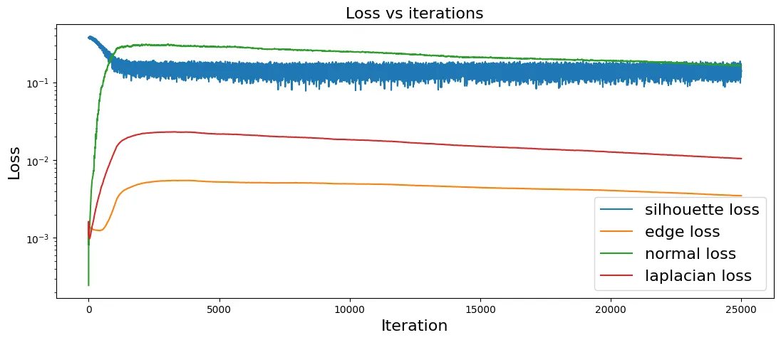 Losses Plot
